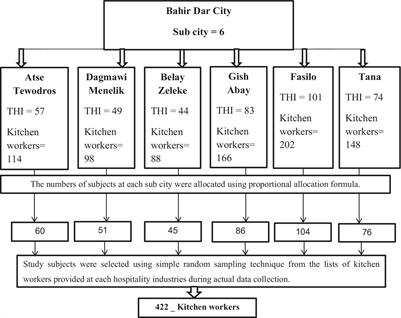 Work-related musculoskeletal disorders: prevalence, associated factors, and impact on quality of life among kitchen workers in hospitality industry, Bahir Dar City, Northwest Ethiopia, 2023